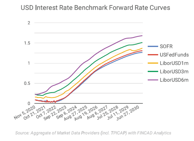 Libor Transition And Repercussions For Usd Interest Rate Models Fincad 